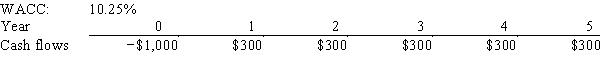 <strong>Harry's Inc.is considering a project that has the following cash flow and WACC data.What is the project's NPV? Note that if a project's projected NPV is negative,it should be rejected.  </strong> A)$105.89 B)$111.47 C)$117.33 D)$123.51 E)$130.01 <div style=padding-top: 35px> 