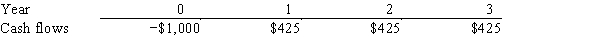 <strong>Simms Corp.is considering a project that has the following cash flow data.What is the project's IRR? Note that a project's projected IRR can be less than the WACC or negative,in both cases it will be rejected.  </strong> A)12.55% B)13.21% C)13.87% D)14.56% E)15.29% <div style=padding-top: 35px> 