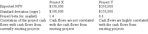 <strong>Taussig Technologies is considering two potential projects,X and Y.In assessing the projects' risks,the company estimated the beta of each project versus both the company's other assets and the stock market,and it also conducted thorough scenario and simulation analyses.This research produced the following data: Which of the following statements is CORRECT?</strong> A)Project X has more stand-alone risk than Project Y. B)Project X has more corporate (or within-firm) risk than Project Y. C)Project X has more market risk than Project Y. D)Project X has the same level of corporate risk as Project Y. E)Project X has the same market risk as Project Y since its cash flows are not correlated with the cash flows of existing projects.