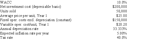 <strong>Desai Industries is analyzing an average-risk project,and the following data have been developed.Unit sales will be constant,but the sales price should increase with inflation.Fixed costs will also be constant,but variable costs should rise with inflation.The project should last for 3 years,it will be depreciated on a straight-line basis,and there will be no salvage value.No change in net operating working capital would be required.This is just one of many projects for the firm,so any losses on this project can be used to offset gains on other firm projects.What is the project's expected NPV? </strong> A)$15,925 B)$16,764 C)$17,646 D)$18,528 E)$19,455