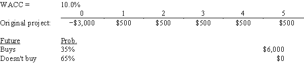 <strong>Tutor.com is considering a plan to develop an online finance tutoring package that has the cost and revenue projections shown below.One of Tutor's larger competitors,Online Professor (OP),is expected to do one of two things in Year 5: (1)develop its own competing program,which will put Tutor's program out of business,or (2)offer to buy Tutor's program if it decides that this would be less expensive than developing its own program.Tutor thinks there is a 35% probability that its program will be purchased for $6 million and a 65% probability that it won't be bought,and thus the program will simply be closed down with no salvage value.What is the estimated net present value of the project (in thousands)at a WACC = 10%,giving consideration to the potential future purchase? </strong> A)$161.46 B)$179.40 C)$199.33 D)$219.26 E)$241.19