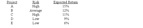 <strong>Langston Labs has an overall (composite)WACC of 10%,which reflects the cost of capital for its average asset.Its assets vary widely in risk,and Langston evaluates low-risk projects with a WACC of 8%,average-risk projects at 10%,and high-risk projects at 12%.The company is considering the following projects: Which set of projects would maximize shareholder wealth?</strong> A)A and B. B)A, B, and C. C)A, B, and D. D)A, B, C, and D. E)A, B, C, D, and E.