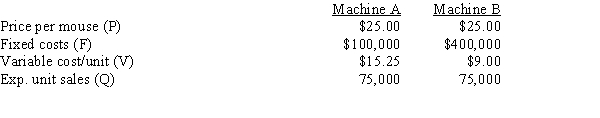 <strong>Your company plans to produce a new product,a wireless computer mouse.Two machines can be used to make the mouse,Machines A and B.The price per mouse will be $25.00 regardless of which machine is used.The fixed and variable costs associated with the two machines are shown below.At the expected sales level of 75,000 units,how much higher or lower will the firm's expected EBIT be if it uses Machine B with high fixed costs rather than Machine A with low fixed costs,i.e.,what is EBIT<sub>B</sub> − EBIT<sub>A</sub>? </strong> A)$123,019 B)$136,688 C)$151,875 D)$168,750 E)$185,625