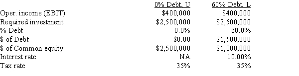<strong>You work for the CEO of a new company that plans to manufacture and sell a new product,a watch that has an embedded TV set and a magnifying glass crystal.The issue now is how to finance the company,with only equity or with a mix of debt and equity.Expected operating income is $400,000.Other data for the firm are shown below.How much higher or lower will the firm's expected ROE be if it uses some debt rather than all equity,i.e.,what is ROE<sub>L</sub> − ROE<sub>U</sub>? </strong> A)5.85% B)6.14% C)6.45% D)6.77% E)7.11%