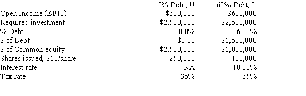 <strong>You work for the CEO of a new company that plans to manufacture and sell a new type of laptop computer.The issue now is how to finance the company,with only equity or with a mix of debt and equity.Expected operating income is $600,000.Other data for the firm are shown below.How much higher or lower will the firm's expected EPS be if it uses some debt rather than only equity,i.e.,what is EPS<sub>L</sub> − EPS<sub>U</sub>? </strong> A)$1.00 B)$1.11 C)$1.23 D)$1.37 E)$1.50