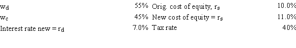 <strong>Gator Fabrics Inc.currently has zero debt .It is a zero growth company,and additional firm data are shown below.Now the company is considering using some debt,moving to the new capital structure indicated below.The money raised would be used to repurchase stock at the current price.It is estimated that the increase in risk resulting from the additional leverage would cause the required rate of return on equity to rise somewhat,as indicated below.If this plan were carried out,by how much would the WACC change,i.e.,what is WACC<sub>Old</sub> − WACC<sub>New</sub>? </strong> A)2.74% B)3.01% C)3.32% D)3.65% E)4.01%