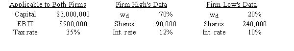 <strong>You plan to invest in one of two home delivery pizza companies,High and Low,that were recently founded and are about to commence operations.They are identical except for their use of debt (w<sub>d</sub>)and the interest rates on their debt⎯High uses more debt and thus must pay a higher interest rate.Based on the data given below,how much higher or lower will High's expected EPS be versus that of Low,i.e.,what is EPS<sub>High</sub> − EPS<sub>Low</sub>? </strong> A)$0.49 B)$0.54 C)$0.60 D)$0.66 E)$0.73