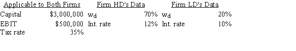 <strong>Firms HD and LD are identical except for their use of debt and the interest rates they pay⎯HD has more debt and thus must pay a higher interest rate.Based on the data given below,how much higher or lower will HD's ROE be versus that of LD,i.e.,what is ROE<sub>HD</sub> − ROE<sub>LD</sub>? </strong> A)5.41% B)5.69% C)5.99% D)6.29% E)6.61%