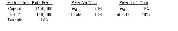 <strong>Firm A is very aggressive in its use of debt to leverage up its earnings for common stockholders,whereas Firm NA is not aggressive and uses no debt.The two firms' operations are identical⎯they have the same total investor-supplied capital,sales,operating costs,and EBIT.Thus,they differ only in their use of financial leverage (w<sub>d</sub>).Based on the following data,how much higher or lower is A's ROE than that of NA,i.e.,what is ROE<sub>A</sub> − ROE<sub>NA</sub>? </strong> A)8.60% B)9.06% C)9.53% D)10.01% E)10.51%