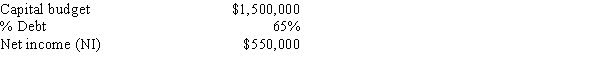 <strong>NY Fashions has the following data.If it follows the residual dividend model,how much total dividends,if any,will it pay out?  </strong> A)$20,363 B)$21,434 C)$22,563 D)$23,750 E)$25,000 <div style=padding-top: 35px> 