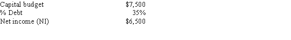 <strong>New Orleans Builders Inc.has the following data.If it follows the residual dividend model,what is its forecasted dividend payout ratio?  </strong> A)18.23% B)20.25% C)22.50% D)25.00% E)27.50% <div style=padding-top: 35px> 