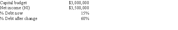 <strong>Purcell Farms Inc.has the following data,and it follows the residual dividend model.Currently,it finances with 15% debt.Some Purcell family members would like for the dividend payout ratio to be increased.If Purcell increased its debt ratio,which the firm's treasurer thinks is feasible,by how much could the dividend payout ratio be increased,holding other things constant?  </strong> A)38.6% B)40.5% C)42.5% D)44.7% E)46.9% <div style=padding-top: 35px> 