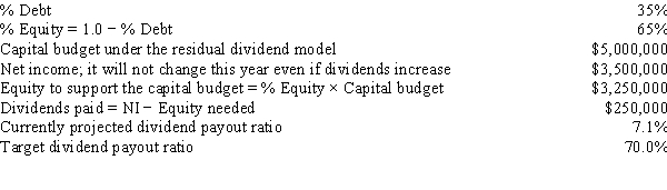 <strong>Walter Industries is a family owned concern.It has been using the residual dividend model,but family members who hold a majority of the stock want more cash dividends,even if that means a slower future growth rate.Neither the net income nor the capital structure will change during the coming year as a result of a dividend policy change to the indicated target payout ratio.By how much would the capital budget have to be cut to enable the firm to achieve the new target dividend payout ratio?  </strong> A)−$2,741,538 B)−$3,046,154 C)−$3,384,615 D)−$3,723,077 E)−$4,095,385 <div style=padding-top: 35px> 
