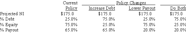 <strong>Del Grasso Fruit Company has more positive NPV projects than it can finance under its current policies without issuing new stock,but its board of directors had decreed that it cannot issue any new shares in the foreseeable future.Your boss,the CFO,wants to know how the capital budget would be affected by changes in capital structure policy and/or the target dividend payout policy.You obtained the following data,which shows the firm's projected net income (NI),its current capital structure and dividend payout policies,and three possible new policies.Projected net income for the coming year will not be affected by a policy change.How much larger could the capital budget be if (1)the target debt ratio were raised to the indicated amount,other things held constant,(2)the target payout ratio were lowered to the indicated amount,other things held constant,or (3)the debt ratio and dividend payout were both changed by the indicated amounts?  </strong> A)$133.0; $ 85.5; $389.6 B)$140.0; $ 90.0; $410.1 C)$147.4; $ 94.8; $431.7 D)$155.2; $ 99.8; $454.4 E)$163.3; $105.0; $478.3 <div style=padding-top: 35px> 