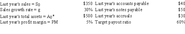 <strong>Clayton Industries is planning its operations for next year.Ronnie Clayton,the CEO,wants you to forecast the firm's additional funds needed (AFN).Data for use in your forecast are shown below.Based on the AFN equation,what is the AFN for the coming year? Dollars are in millions. </strong> A)$102.8 B)$108.2 C)$113.9 D)$119.9 E)$125.9