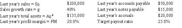 <strong>Chua Chang & Wu Inc.is planning its operations for next year,and the CEO wants you to forecast the firm's additional funds needed (AFN).Data for use in your forecast are shown below.Based on the AFN equation,what is the AFN for the coming year? </strong> A)−$14,440 B)−$15,200 C)−$16,000 D)−$16,800 E)−$17,640
