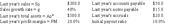 <strong>Howton & Howton Worldwide (HHW)is planning its operations for the coming year,and the CEO wants you to forecast the firm's additional funds needed (AFN).Data for use in the forecast are shown below.However,the CEO is concerned about the impact of a change in the payout ratio from the 10% that was used in the past to 50%,which the firm's investment bankers have recommended.Based on the AFN equation,by how much would the AFN for the coming year change if HHW increased the payout from 10% to the new and higher level? All dollars are in millions. </strong> A)$31.9 B)$33.6 C)$35.3 D)$37.0 E)$38.9