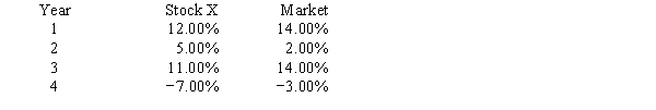 Stock X and the market have had the following rates of returns over the past four years. 60% of your portfolio is invested in Stock X and the remaining 40% is invested in Stock Y.The risk-free rate is 6% and the market risk premium is also 6%.You estimate that 14% is the required rate of return on your portfolio.What is the beta of Stock Y?