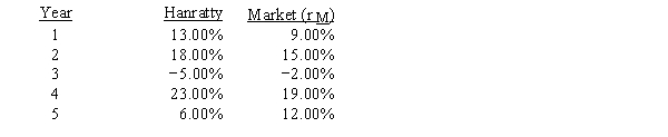 Hanratty Inc.'s stock and the stock market have generated the following returns over the past five years: What is the estimated beta of Hanratty Inc.'s stock?