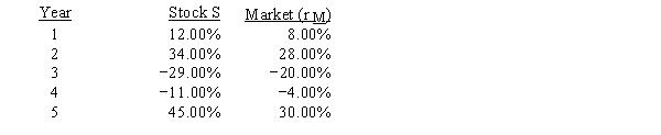 Below are the returns for the past five years for Stock S and for the overall market: What is the estimated beta of Stock S?