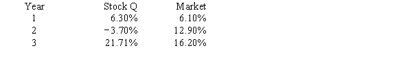 Given the following returns on Stock Q and the market during the last three years,what is the difference in the calculated beta coefficient of Stock Q when Year 1 and Year 2 data are used as compared to Year 2 and Year 3 data? (Hint: Think rise over run.)