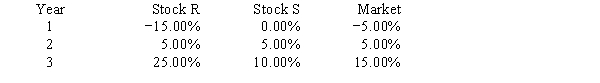 Exhibit 8A.1 You have been asked to use a CAPM analysis to choose between Stocks R and S, with your choice being the one whose expected rate of return exceeds its required return by the widest margin. The risk-free rate is 6%, and the required return on an average stock (or the market) is 10%. Your security analyst tells you that Stock S's expected rate of return is equal to 11%, while Stock R's expected rate of return is equal to 12%. The CAPM is assumed to be a valid method for selecting stocks, but the expected return for any given investor (such as you) can differ from the required rate of return for a given stock. The following past rates of return are to be used to calculate the two stocks' beta coefficients, which are then to be used to determine the stocks' required rates of return: Note: The averages of the historical returns are not needed, and they are generally not equal to the expected future returns. -Refer to Exhibit 8A.1.Set up the SML equation and use it to calculate both stocks' required rates of return,and compare those required returns with the expected returns given above.You should invest in the stock whose expected return exceeds its required return by the widest margin.What is the widest positive margin,or greatest excess return (expected return − required return)?