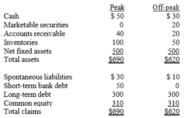 <strong>Ski Lifts Inc. is in a highly seasonal business, and the following summary balance sheet data show its assets and liabilities at peak and off-peak seasons (in thousands of dollars): What can we conclude from this data?</strong> A) Ski Lifts's working capital financing policy calls for exactly matching asset and liability maturities. B) Ski Lifts's working capital financing policy is relatively aggressive; that is, the company finances some of its permanent assets with short-term discretionary debt. C) Ski Lifts follows a relatively conservative approach to working capital financing; that is, some of its short-term needs are met by permanent capital. D) Without income statement data, we cannot determine the aggressiveness or conservatism of the company's working capital financing policy.