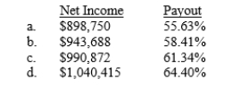<strong>D. Paul Inc. forecasts a capital budget of $725,000. The CFO wants to maintain a target capital structure of 45% debt and 55% equity, and it also wants to pay dividends of $500,000. If the company follows the residual dividend policy, how much income must it earn, and what will its dividend payout ratio be? </strong> A) Choice A B) Choice B C) Choice C D) Choice D