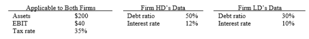 <strong>Firms HD and LD are identical except for their level of debt and the interest rates they pay on debt- HD has more debt and pays a higher interest rate on that debt. Based on the data given below, what is the difference between the two firms' ROEs? </strong> A) 2.18% B) 2.29% C) 2.41% D) 2.54%