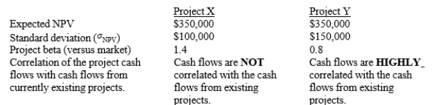 <strong>Taussig Technologies is considering two potential projects, X and Y. In assessing the projects' risks, the company estimated the beta of each project versus both the company's other assets and the stock market, and it also conducted thorough scenario and simulation analyses. This research produced the following numbers: Which of the following statements is correct?</strong> A) Project X has more stand-alone risk than Project Y. B) Project X has more corporate (or within-firm) risk than Project Y. C) Project X has more market risk than Project Y. D) Project X has the same level of corporate risk as Project Y.
