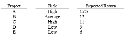 <strong>Langston Labs has an overall (composite) WACC of 10%, which reflects the cost of capital for its average asset. Its assets vary widely in risk, and Langston evaluates low-risk projects with a WACC of 8%, average projects at 10%, and high-risk projects at 12%. The company is considering the following projects: Which set of projects would maximize shareholder wealth?</strong> A) A, B, and C. B) A, B, and D. C) A, B, C, and D. D) A, B, C, D, and E.