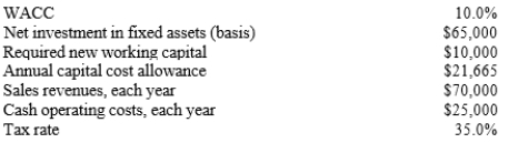 <strong>Party Place is considering a new investment whose data are shown below. The equipment that would be used would have a constant annual capital cost allowance over the project's 3-year life and a zero salvage value. This project would require some additional working capital that would be recovered at the end of the project's life. Revenues and cash operating costs are expected to be constant over the project's 3-year life. What is the project's NPV? (Hint: Cash flows are constant in Years 1 to 3. CCA is modified to smooth out the calculations.) </strong> A) $24,112 B) $25,318 C) $26,584 D) $27,913