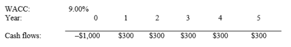 <strong>Humboldt Inc. is considering a project that has the following cash flow and WACC data. What is the project's NPV? Note that if a project's projected NPV is negative, it should be rejected. </strong> A) $135.94 B) $143.09 C) $150.62 D) $166.90