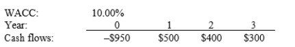 <strong>Babcock Inc. is considering a project that has the following cash flow and WACC data. What is the project's NPV? Note that a project's projected NPV can be negative, in which case it will be rejected. </strong> A) $54.62 B) $57.49 C) $60.52 D) $63.54
