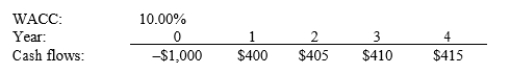 <strong>Rappaport Enterprises is considering a project that has the following cash flow and WACC data. What is the project's NPV? Note that a project's projected NPV can be negative, in which case it will be rejected. </strong> A) $211.29 B) $234.77 C) $260.85 D) $289.84