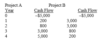 ZumBahlen Inc. is considering the following mutually exclusive projects: At what cost of capital will the NPV of the two projects be the same? (That is, what is the crossover rate?)