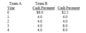 Steve Hawke is a football star who has been offered contracts by two different teams. The payments (in millions of dollars) under the two contracts are shown below: Steve plans to accept the contract that provides him with the highest NPV. At what discount rate would he be indifferent between the two contracts?