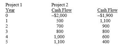 Aubey Inc. is considering two projects that have the following cash flows: At what cost of capital would the two projects have the same NPV?