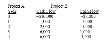 Anderson Associates is considering two mutually exclusive projects that have the following cash flows: At what cost of capital do the two projects have the same NPV? (That is, what is the crossover rate?)