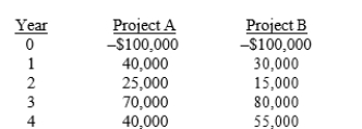 Flint Fruits is considering two equally risky, mutually exclusive projects, Projects A and B, that have the following cash flows: At what WACC would the two projects have the same NPV?