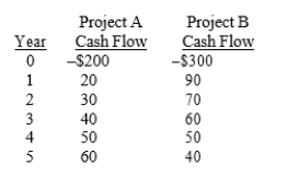 Rivoli Roofing is considering mutually exclusive Projects A and B, which have the following cash flows: At what cost of capital would the two projects have the same NPV (NPV)?