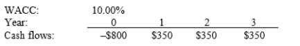 Edelman Electric Systems is considering a project that has the following cash flow and WACC data. What is the project's MIRR? Note that a project's projected MIRR can be less than the WACC (and even negative), in which case it will be rejected.