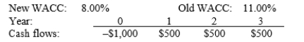 Last month, Smith Systems Inc. decided to accept the project whose cash flows are shown below. However, before actually starting the project, the Bank of Canada took actions that lowered interest rates and therefore Smith's WACC. By how much did the change in the WACC affect the project's forecasted NPV? Assume that the Bank of Canada's action does not affect the cash flows, and note that a project's projected NPV can be negative, in which case it should be rejected.