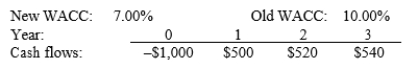 The Bank of Canada recently shifted its monetary policy, causing Lasik Vision's WACC to change. Lasik had recently analyzed the project whose cash flows are shown below. However, the CFO wants to reconsider this and all other proposed projects in view of the Bank of Canada's action. How much did the changed WACC cause the forecasted NPV to change? Assume that the Bank of Canada's action does not affect the cash flows, and note that a project's projected NPV can be negative, in which case it should be rejected.
