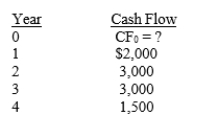 Sorenson Stores is considering a project that has the following cash flows: The project has a payback of 2.5 years, and the firm's cost of capital is 12%. What is the project's NPV?
