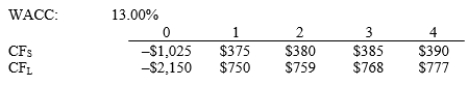 A firm is considering Projects S and L, whose cash flows are shown below. These projects are mutually exclusive, equally risky, and not repeatable. The CEO wants to use the IRR criterion, while the CFO favours the NPV method, and you were hired to advise the firm on the best procedure. If the CEO's preferred criterion is used, how much value will the firm lose as a result of this decision?