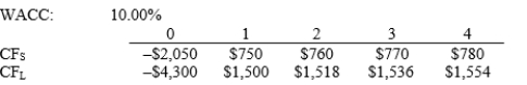 Scanlon Inc. is considering Projects S and L, whose cash flows are shown below. These projects are mutually exclusive, equally risky, and not repeatable. If the decision is made by choosing the project with the higher IRR, how much value will be forgone? Note that under certain conditions, choosing projects on the basis of the IRR will not cause any value to be lost because the one with the higher IRR will also have the higher NPV, so no value will be lost if the IRR method is used.