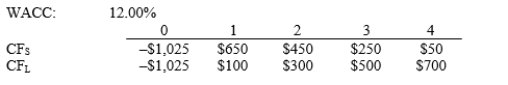 Moerdyk & Co. is considering Projects S and L, whose cash flows are shown below. These projects are mutually exclusive, equally risky, and not repeatable. If the decision is made by choosing the project with the higher IRR, how much value will be forgone? Note that under certain conditions choosing projects on the basis of the IRR will not cause any value to be lost because the one with the higher IRR will also have the higher NPV, i.e., no conflict will exist.