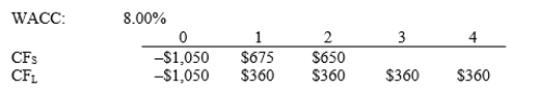 Sadik Company is considering Projects S and L, whose cash flows are shown below. These projects are mutually exclusive, equally risky, and are not repeatable. If the decision is made by choosing the project with the higher IRR, how much value will be forgone? Note that under some conditions choosing projects on the basis of the IRR will cause $0.00 value to be lost.
