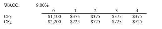 Nast Inc. is considering Projects S and L, whose cash flows are shown below. These projects are mutually exclusive, equally risky, and not repeatable. If the decision is made by choosing the project with the higher MIRR rather than the one with the higher NPV, how much value will be forgone? Note that under some conditions choosing projects on the basis of the MIRR will cause $0.00 value to be lost.